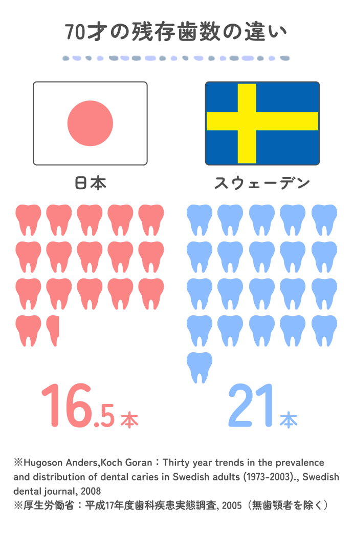 70才の残存歯数の違い