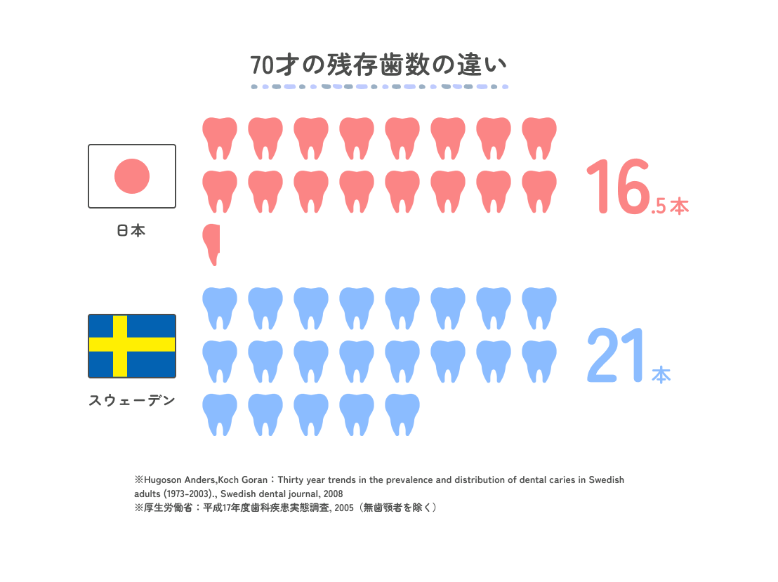 70才の残存歯数の違い